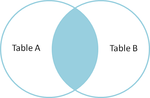 Intersection: A and B (having the same name)