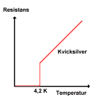 Resistans vs. temperatur för kvicksilver.