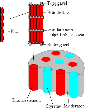 De olika delarna i reaktorhärden