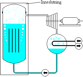 Inneslutningen av en kokvattenreaktor