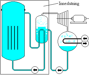 Inneslutningen av en tryckvattenreaktor