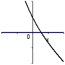 graf av y=exp(-x)-x