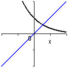 grafer av y=exp(-x) och y=x