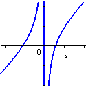 graf av rationell funktion