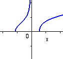 graf av roten ur den rationella funktionen