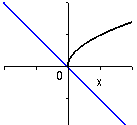  y=-x och y=sqrt(x)