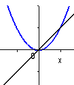 y=x<sup>2</sup> och y=x