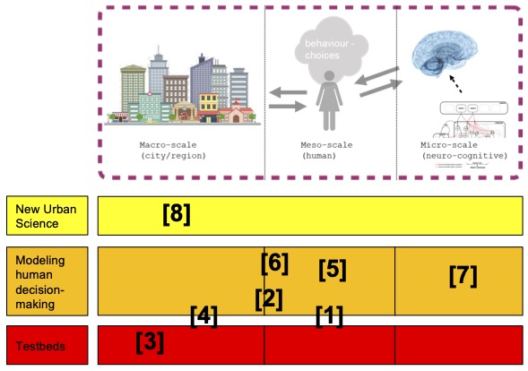 HiSS: Humanizing the Sustainable Smart City