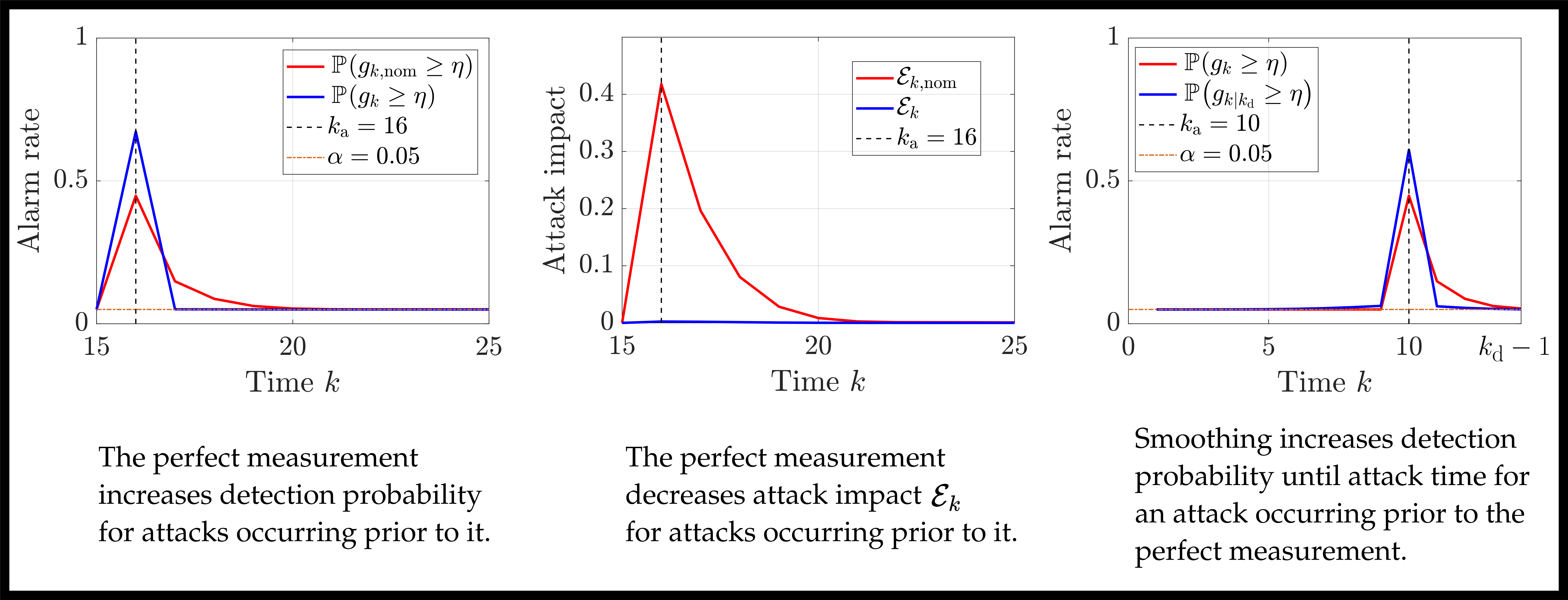 Smoothing for attack detection