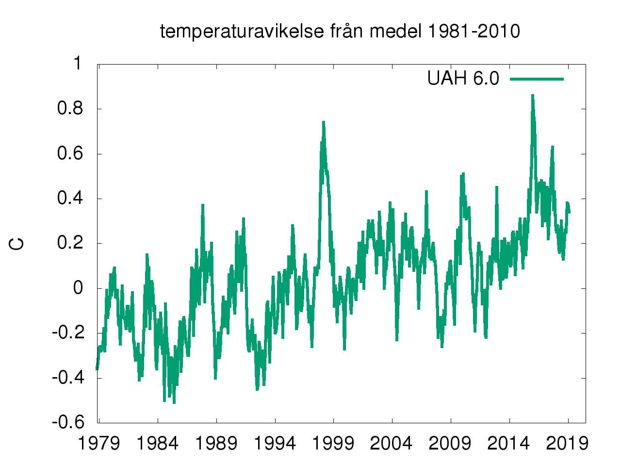 Temperaturavikelse frn medel 1981-2010 enl UAH6.0