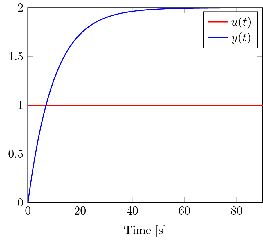 Figure: Step response for the differential equation.