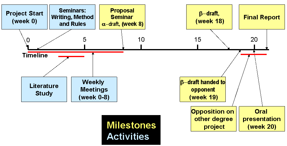 Masters thesis work