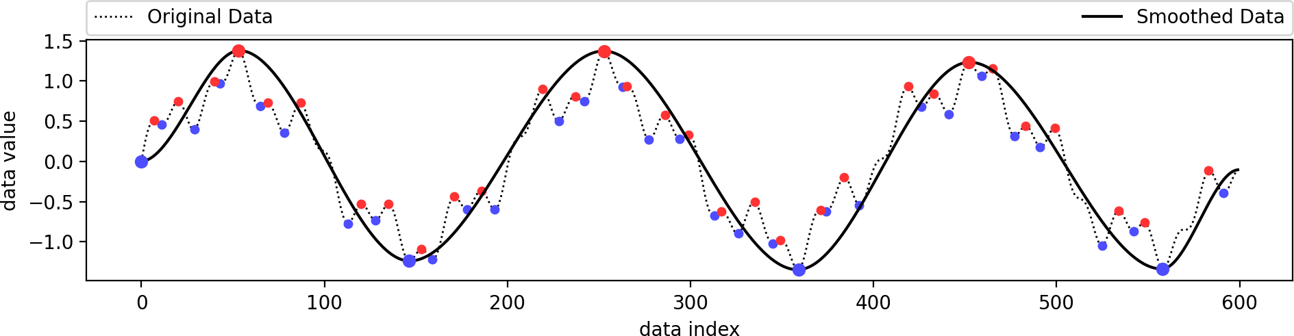 example of reconstructing a function based on a filtered set of extrema