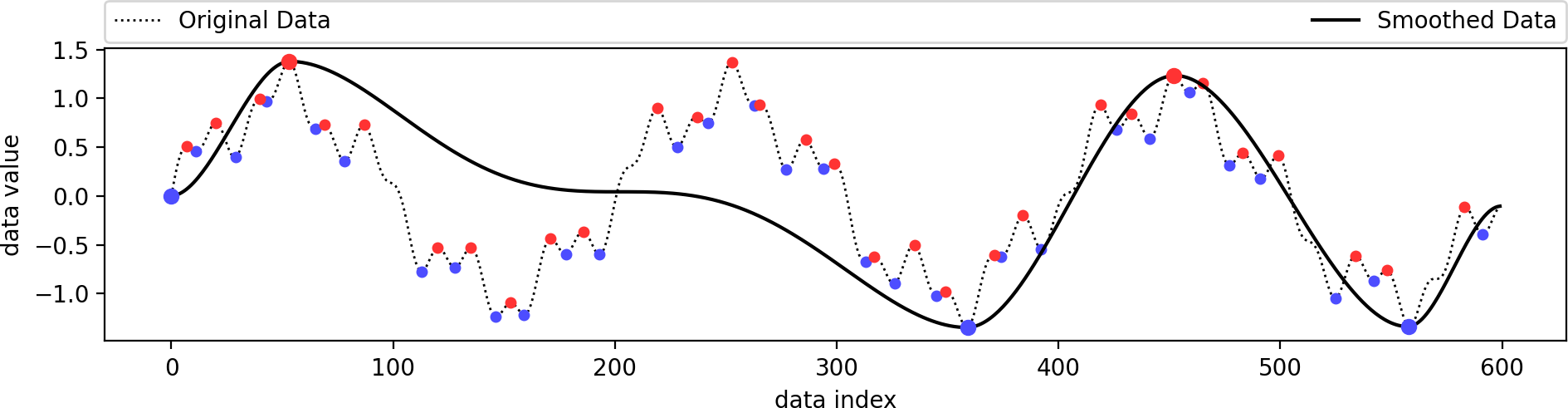 example of reconstructing a function based on a manually filtered set of extrema