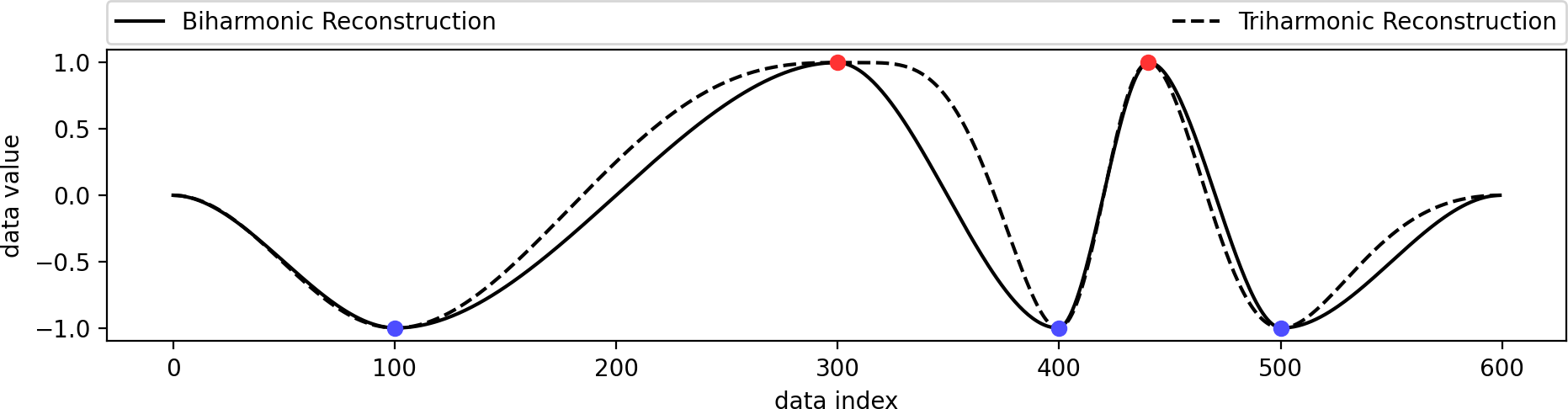 difference between a biharmonic and a triharmonic reconstruction
