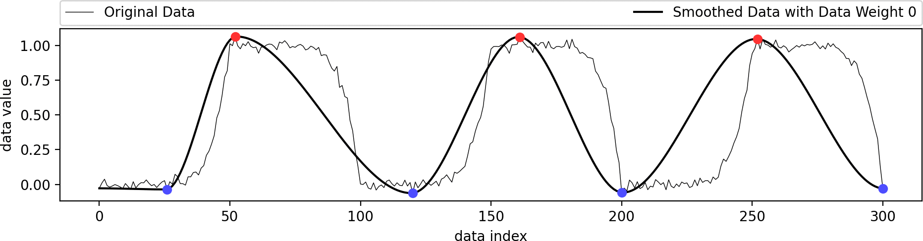 the reconstructed function follows the original data closely