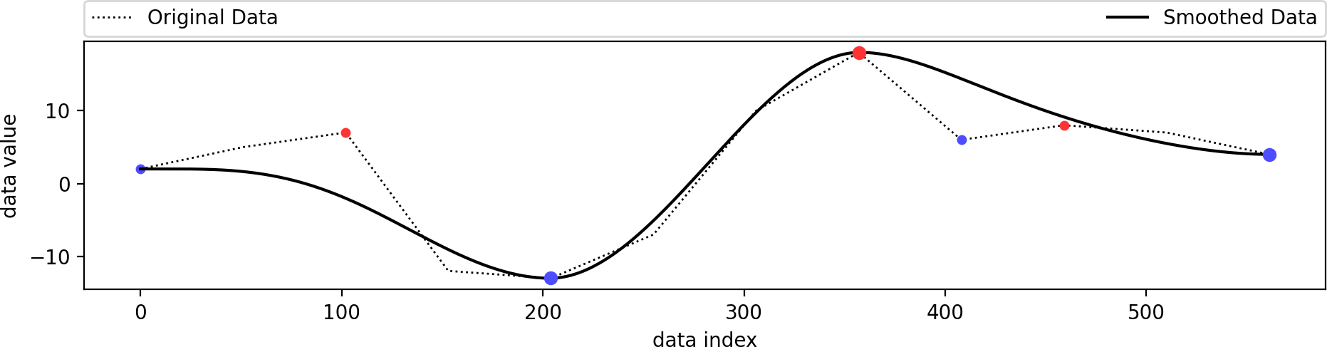 upsampling the original data gives a smoother output