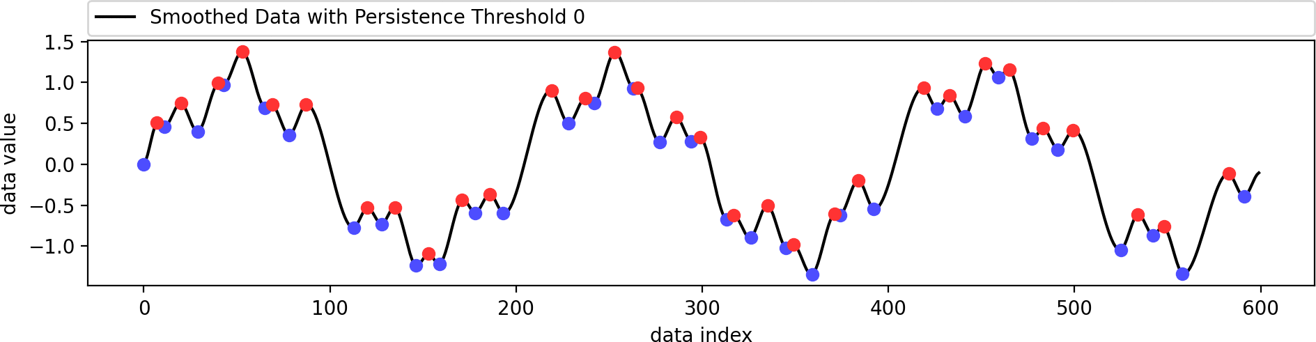 example of reconstructing a function based on a filtered set of extrema