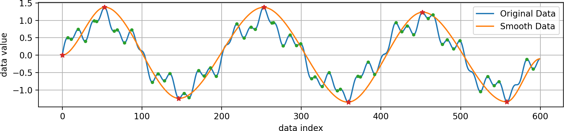 example of reconstructing a function based on a filtered set of extrema